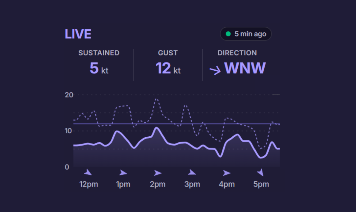 Wind observations: 5 knots sustained, gusts of 12 knots and a west-northwest direction, with the recent wind chart.