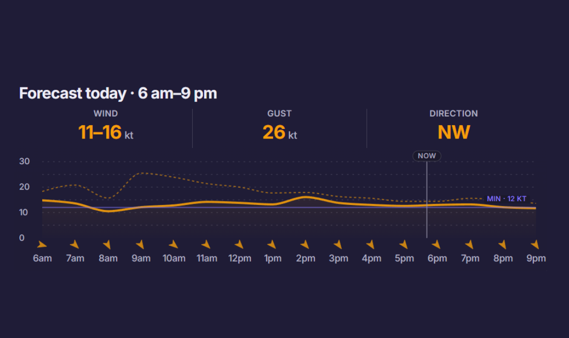 Daily forecast from 6 am to 9 pm: 11 to 16 knots of northwesterly wind and gusts of 26 knots.