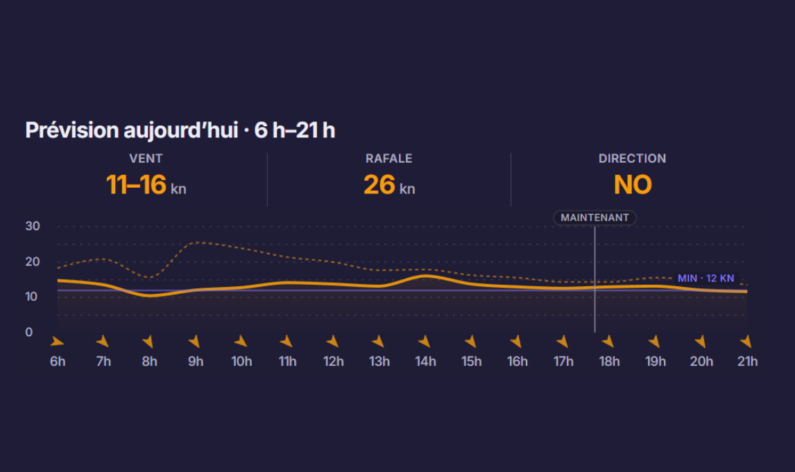 Prévision du jour de 6 h à 21 h : vent de 11 à 16 nœuds du nord-ouest et rafales de 26 nœuds.