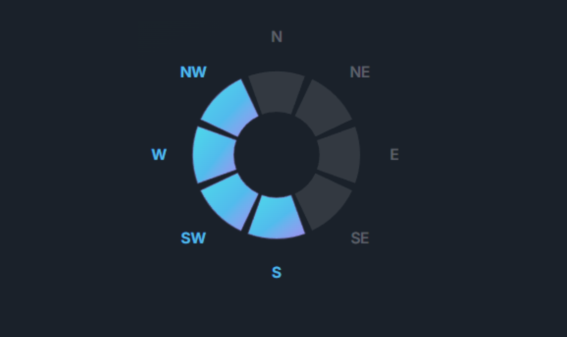 Recommended wind directions: south, southwest, west and northwest.