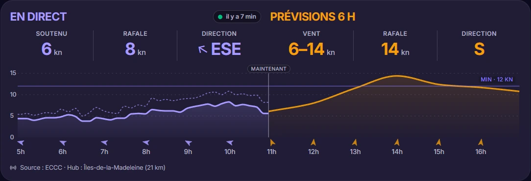 Exemple de graphique Spot : les prévisions des six prochaines heures apparaissent en orange.